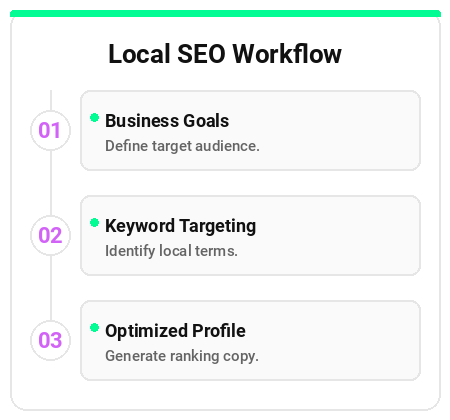 Local SEO Workflow Infographic