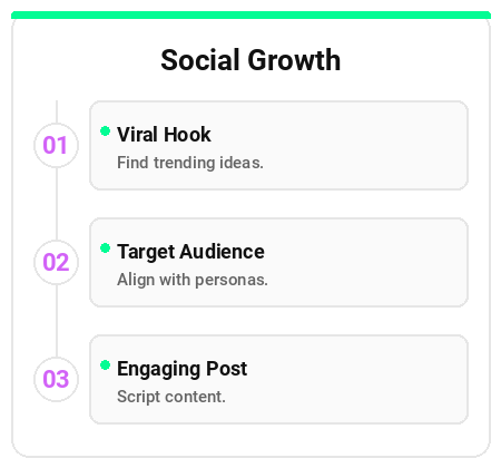 Social Media Workflow Infographic