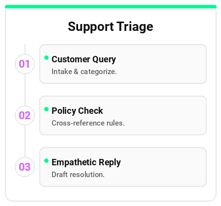 Customer Support Workflow Infographic